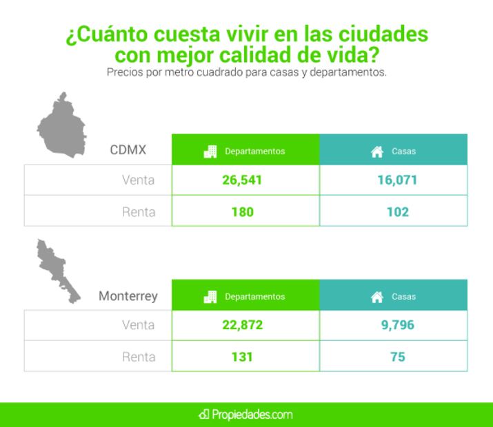 Calidad de vida en México, similar a la de Bangkok y Kuwait