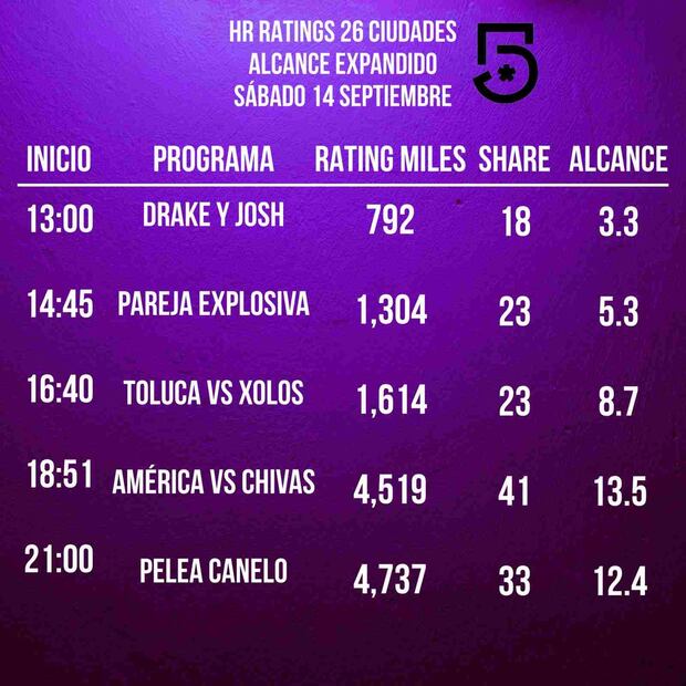 Los espectadores prefirieron ver la pelea Canelo Álvarez vs Edgar Berlanga por TV Azteca. Foto: Especial
