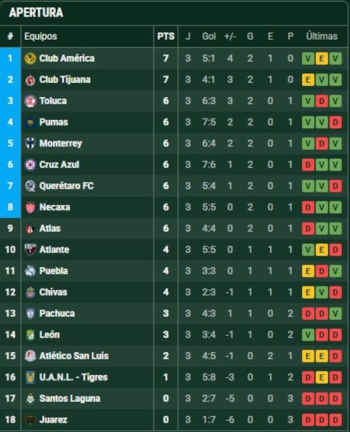 Tabla de la Liga MX Foto: Especial