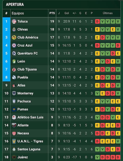 Tabla del Apertura 2026 tras la Jornada 9 Foto: Especial