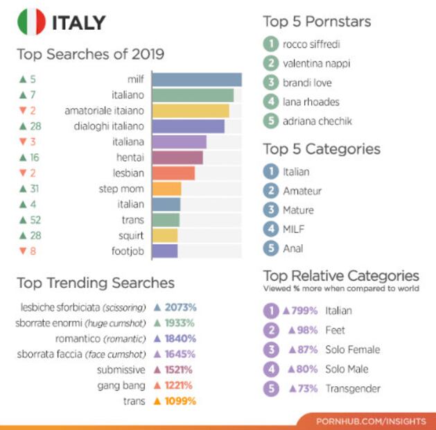 Los 10 países que vieron más porno en 2019