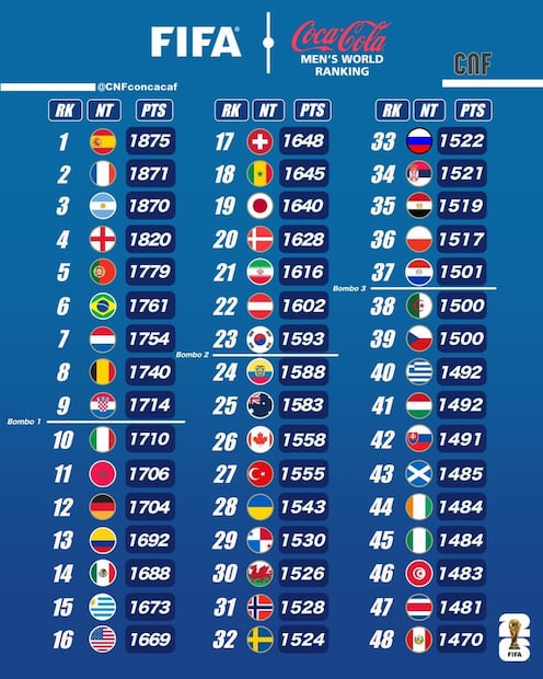 La Selección Mexicana bajó un peldaño dentro del ranking de la FIFA. FOTO: ESPECIAL