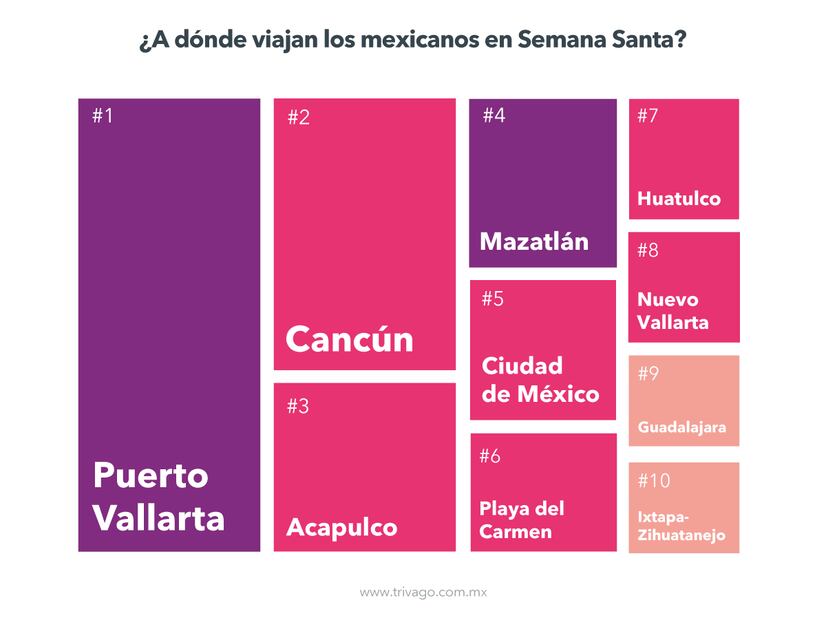 Los 10 principales destinos de los mexicanos en Semana Santa
