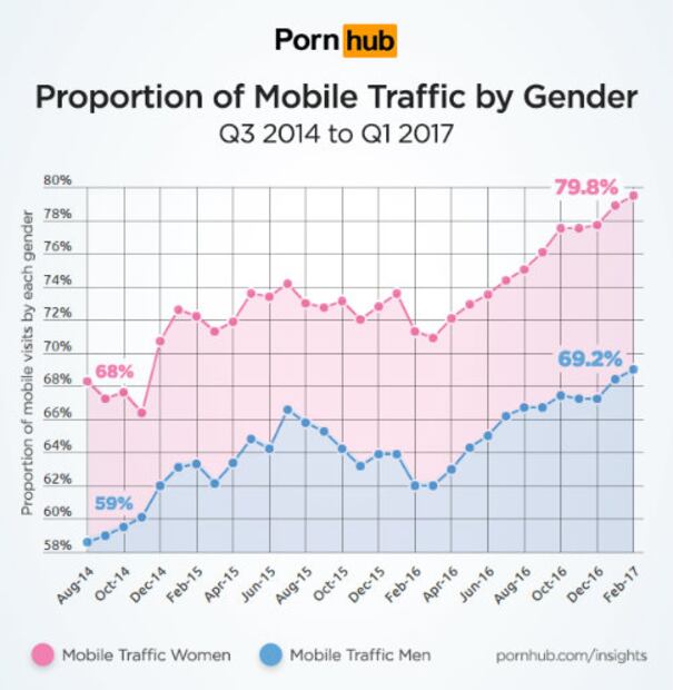 Smartphone, la llave de las mujeres al mundo XXX