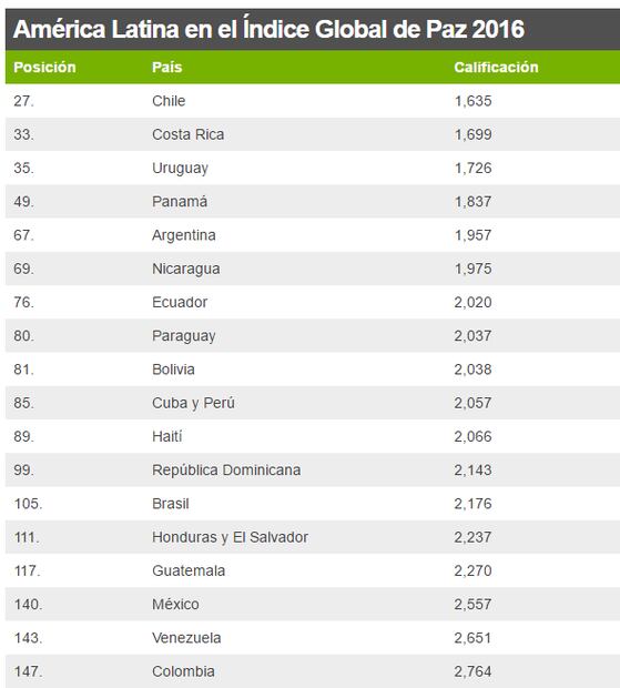 ¡Amor y y paz! Los 10 países más pacíficos en el mundo 