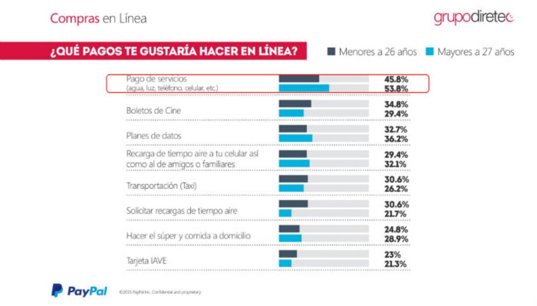 Los millennials revolucionan las compras en línea