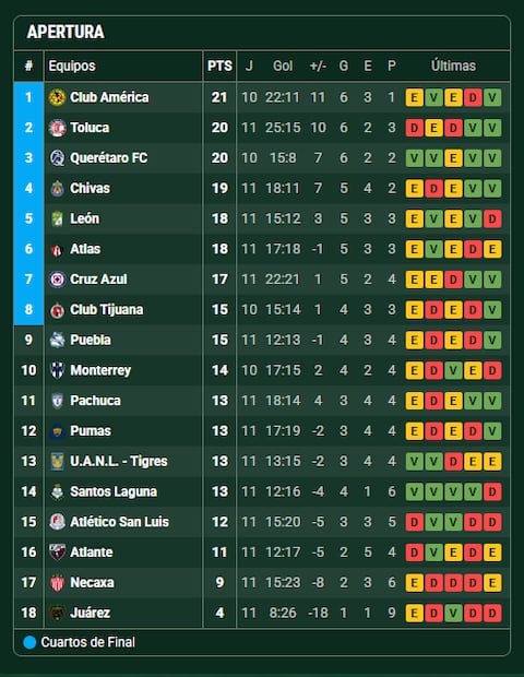 Tabla de posiciones Liga MX/ Foto: Imago7