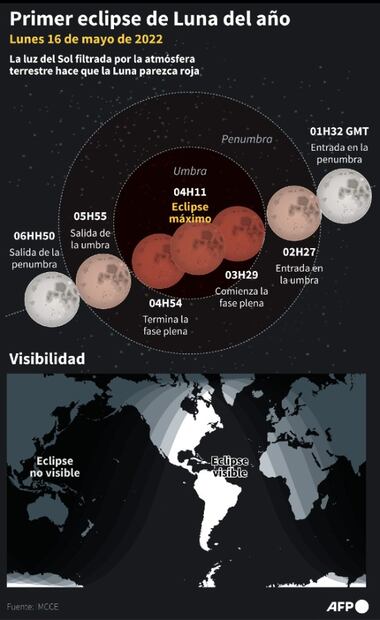 “Luna de Sangre”: Así se vivió el eclipse lunar 2022 en el mundo