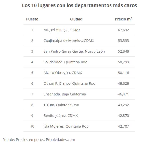 Los 10 lugares más caros para comprar casa o departamento en México
