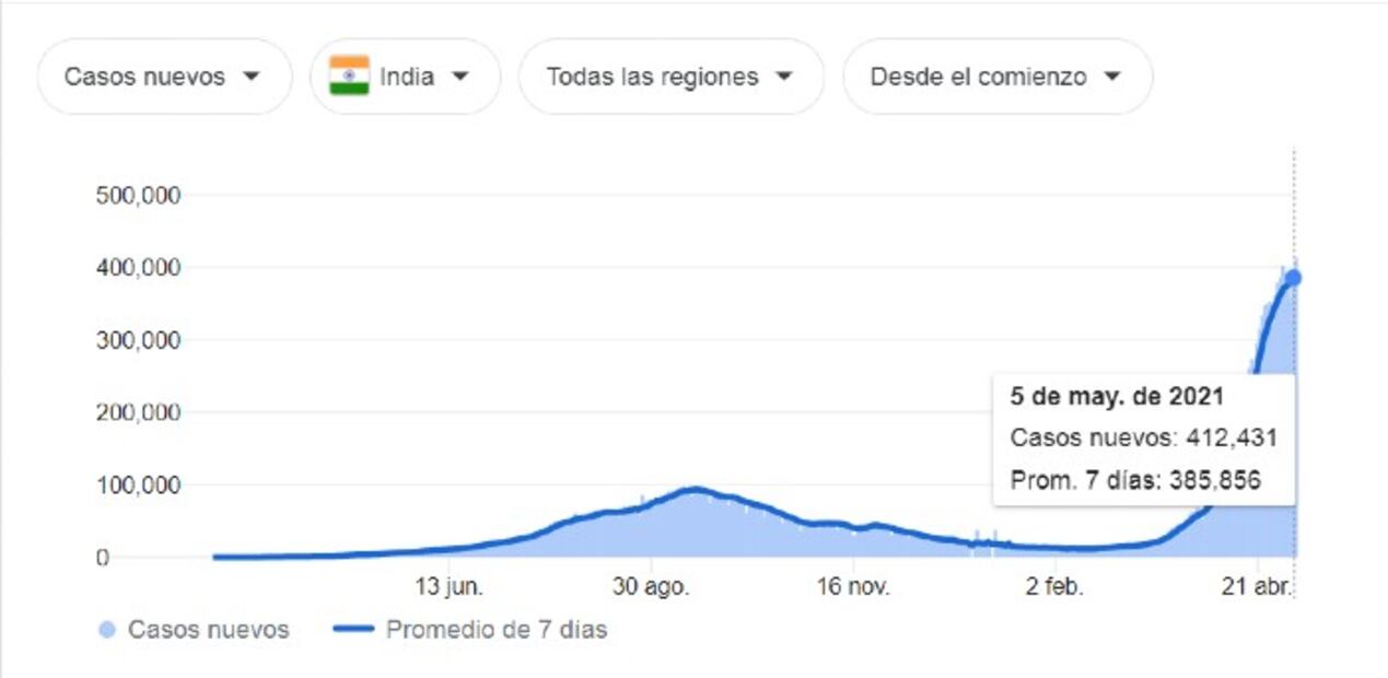 Las cifras alarmante de Covid-19 en India en los últimos 10 días