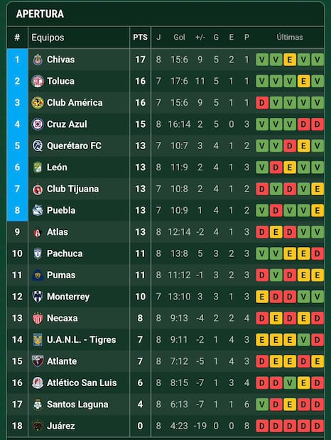Tabla del Apertura 2026 Foto; Especial